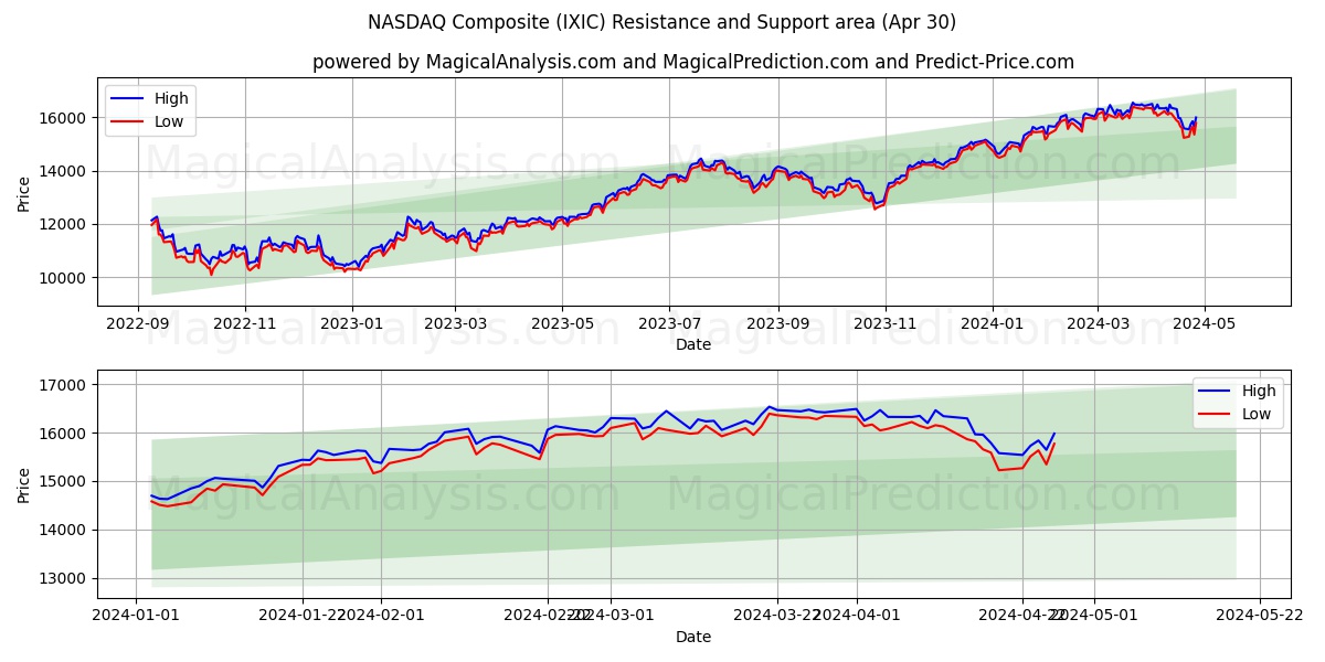 NASDAQ Composite (IXIC) price movement in the coming days